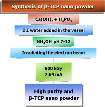 The schematic diagram of synthesis of spherical high purity β-tricalcium phosphate nanopowders by radiation process