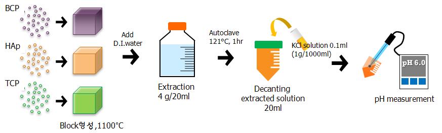 The schematic diagram of test for cytotoxicity of HAp and β-TCP powders by radiation process