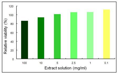 Cytotoxicity of osteoblast-like MG-63 cells cultured with the diluted extract solution of synthesized β-TCP powders.