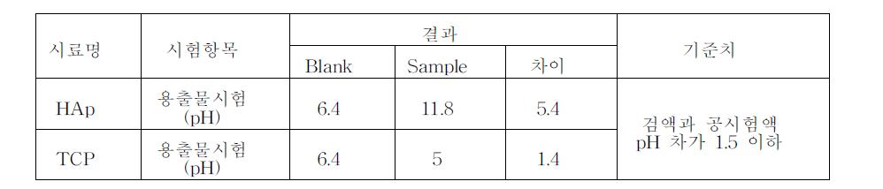 Results of pH tests for extract solution of calcium phosphate powders.