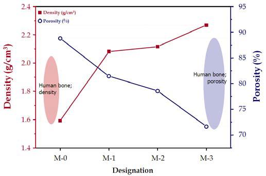 Density and porosity of the PCL/BCP hybrid scaffolds depending on the BCP matrix content.