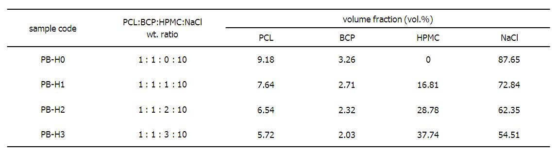 Characteristics of the composite samples prepared in this study.