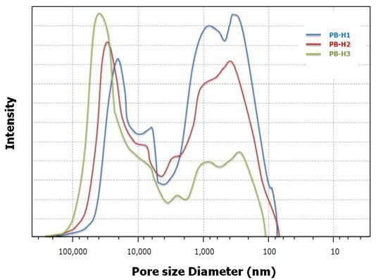 Pore size distribution of PB-H1, PB-H2 and (c) PB-H3.