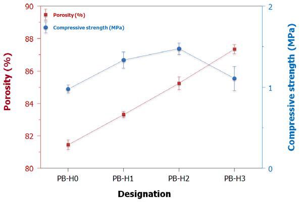 Porosity and compressive strength of the biodegradable PCL/BCP/HPMC hybrid scaffold depending on the HPMC content.