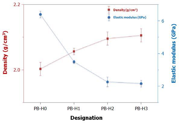 Density and elastic modulus of the biodegradable PCL/BCP/HPMC hybrid scaffold depending on the HPMC content.