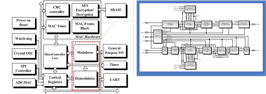 저전력 신호처리/프로세서 SoC 설계 구성도