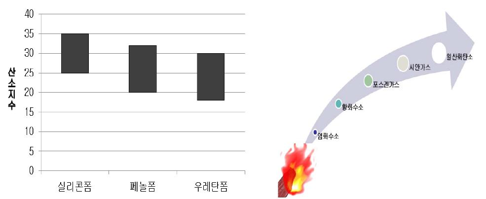 내화재료의 산소지수 및 화재 시 발생하는 유독가스