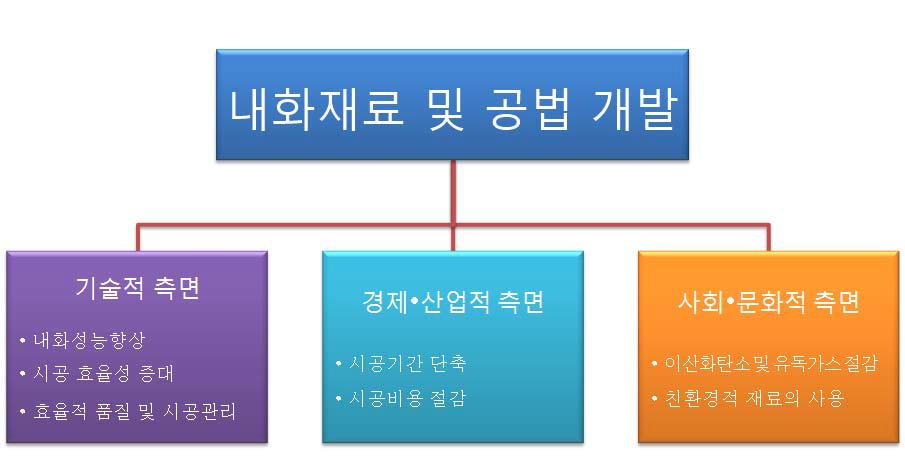 연구개발의 중요성