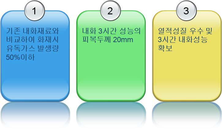 개발하고자 하는 내화재의 목표성능