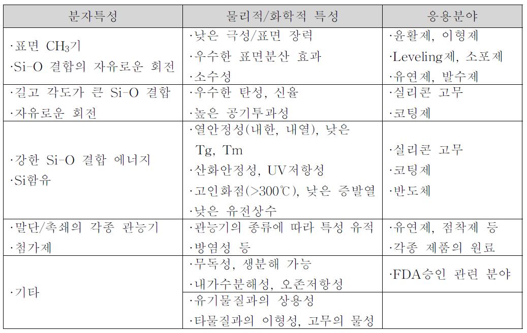 실리콘의 일반적인 특성과 응용 분야