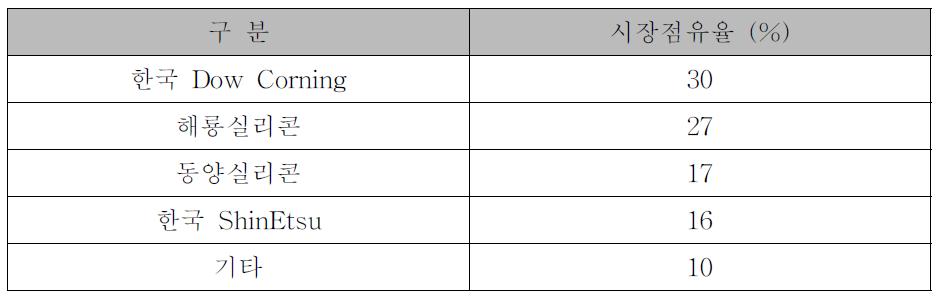 국내 실리콘고무 시장점유율 (2005)