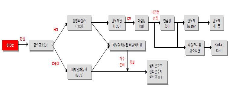 실리콘 제품 구조도