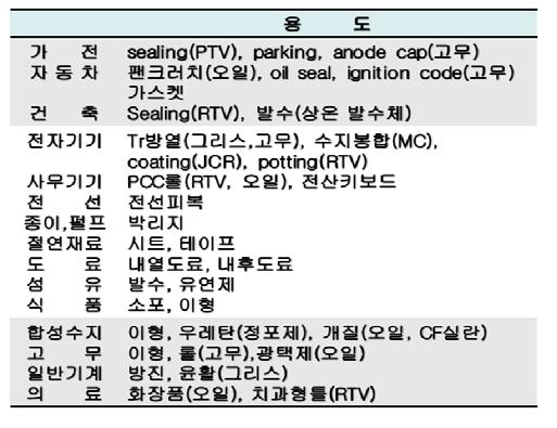 산업분야별 실리콘의 용도