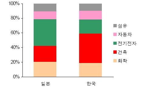 일본과 한국의 실리콘 용도별 비중