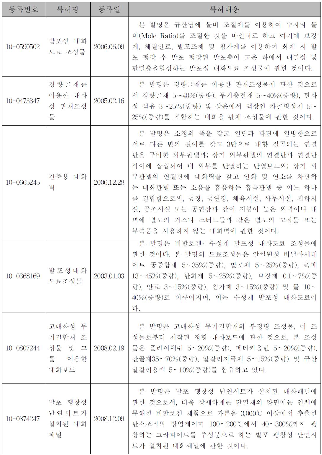 국내특허 동향