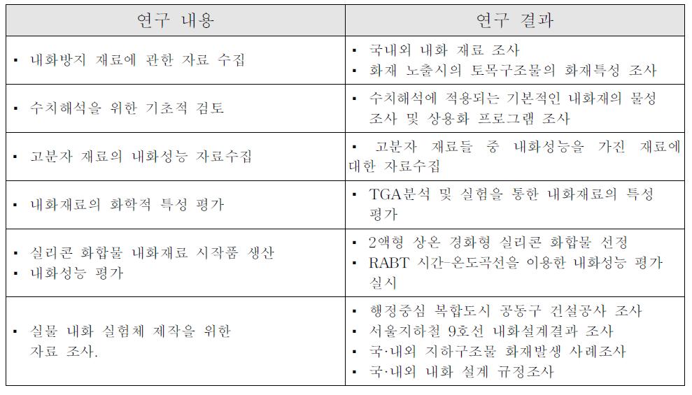 연구개발내용 및결과