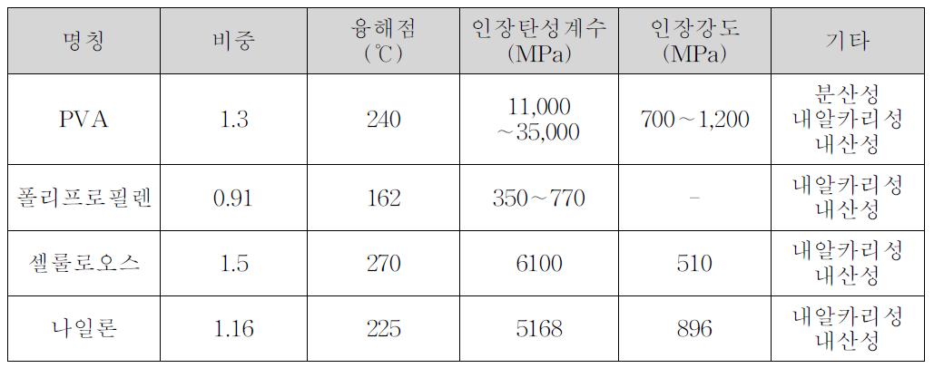 내화재료 섬유의 물성