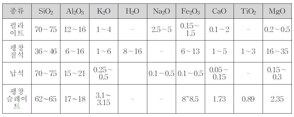 경량골재의 화학적 특성
