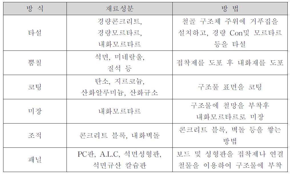 시공방식에 따른 내화재료의 종류 및 시공방법