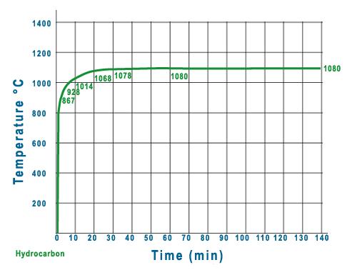 Hydrocarbon curve