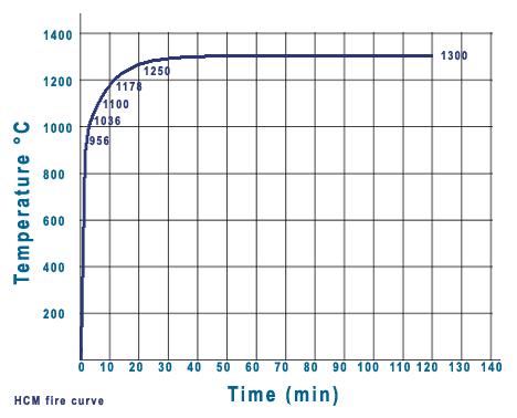 Hydrocarbon Modified curve