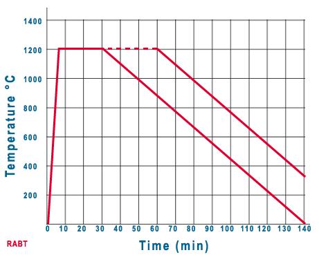 RABT ZTV curve