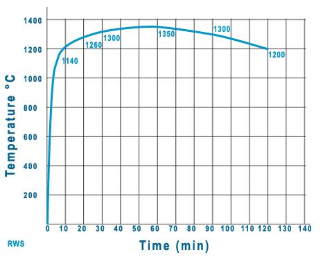 RWS(Rijkswaterstaat) curve