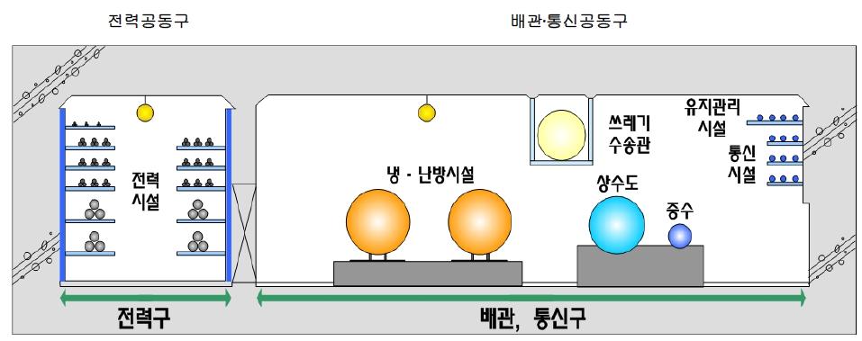 표준지하 공동구 구조