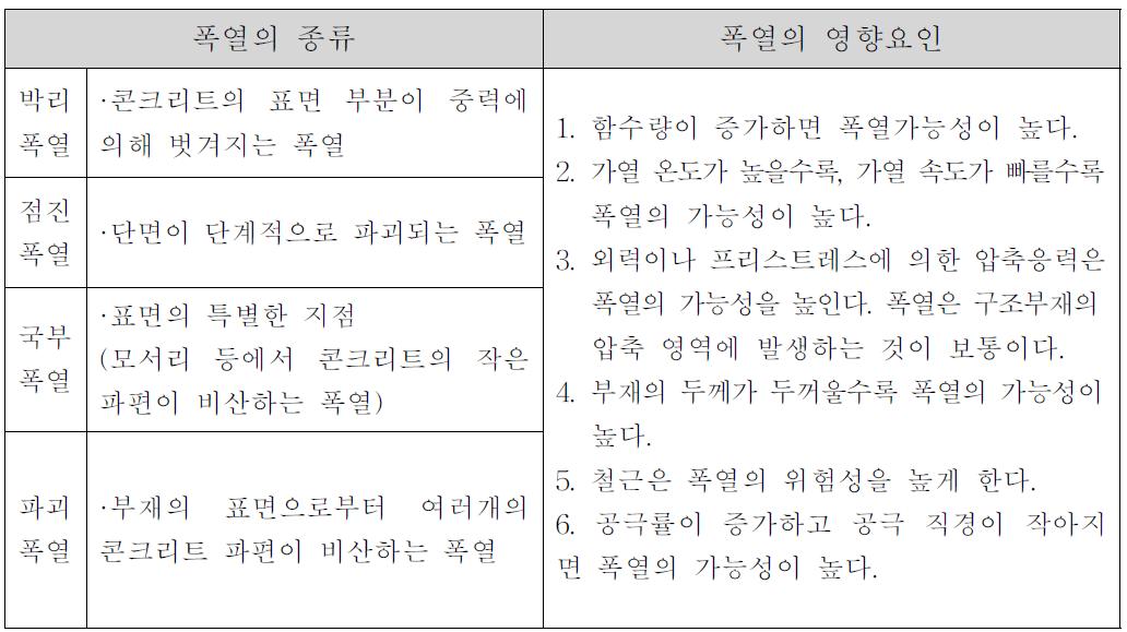 콘크리트 폭렬현상 분석