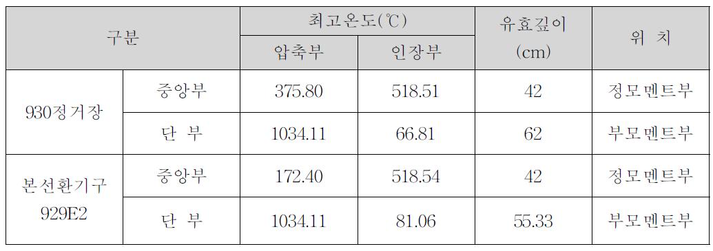 구조물의 최대온도