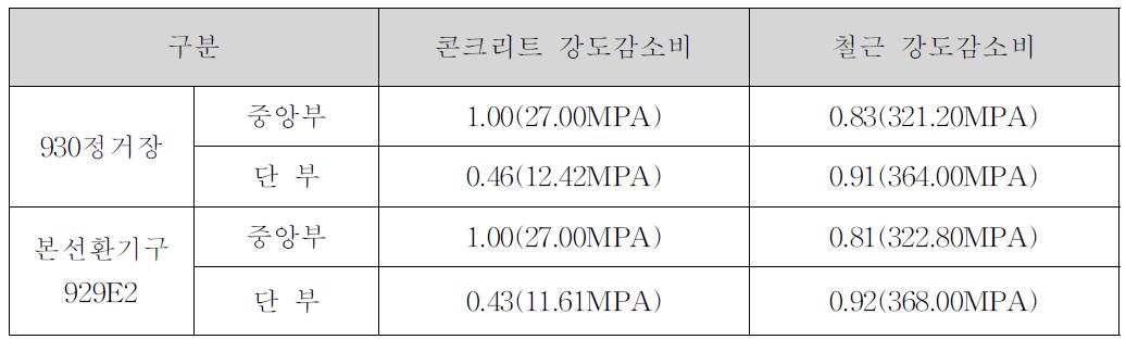 최대온도에 따른 콘크리트 및 철근의 강도감소비