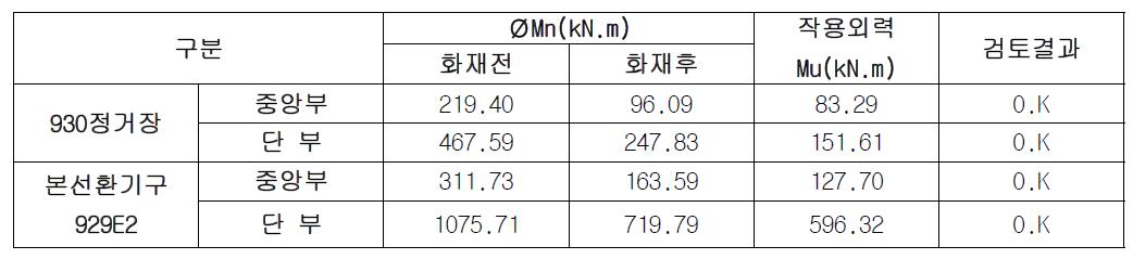 화재 전·후 구조물의 내화성능 비교