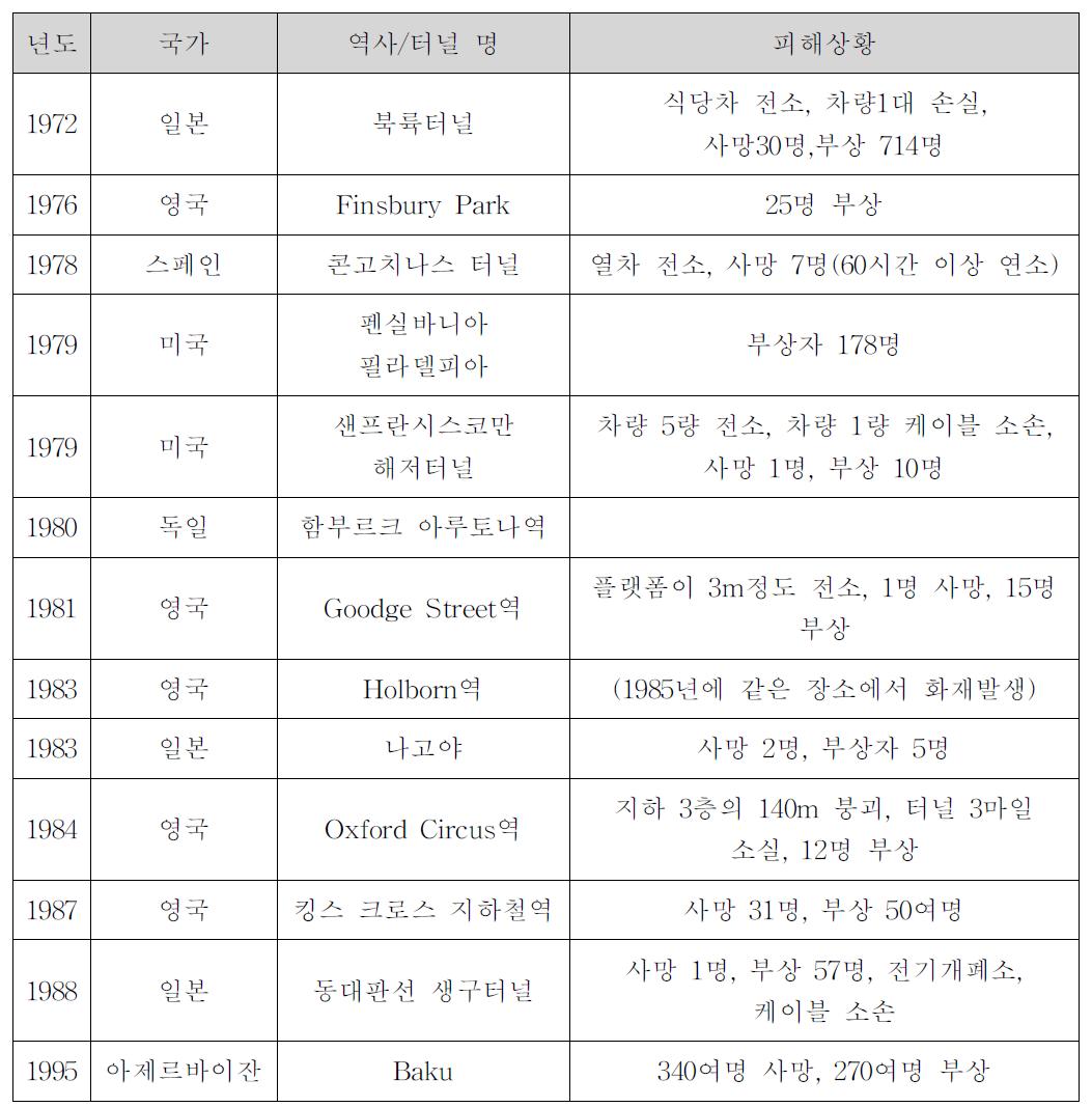 외국화재사례(표 3.10)