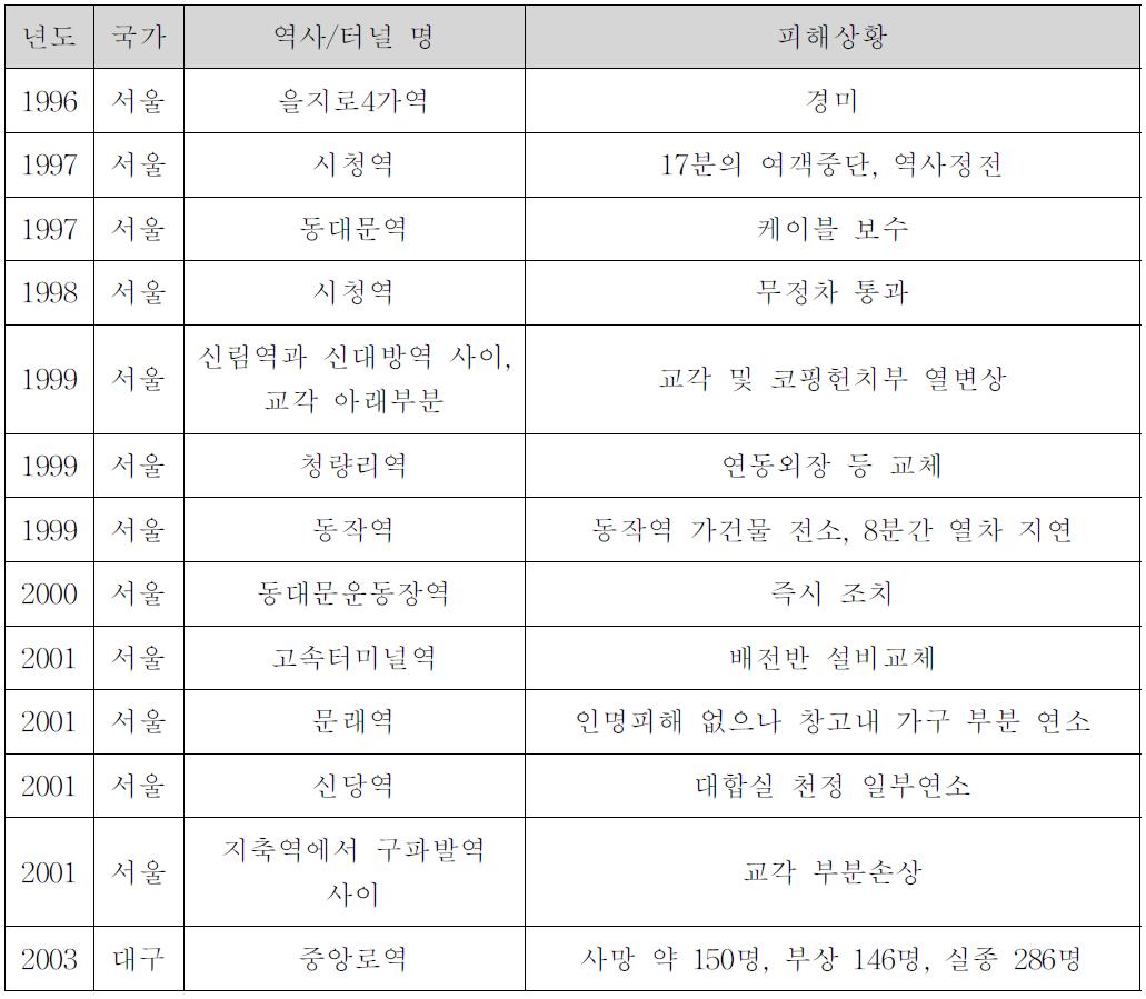 국내화재사례