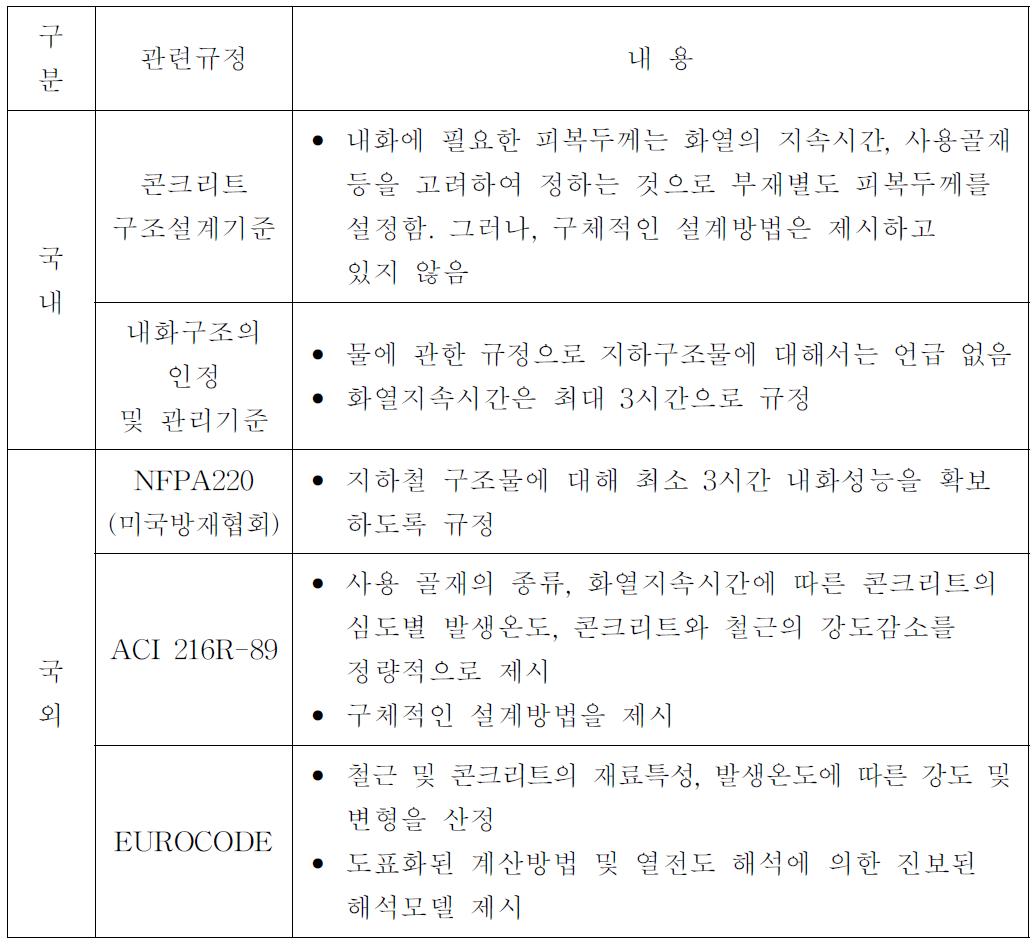 국내·외 내화설계 규정