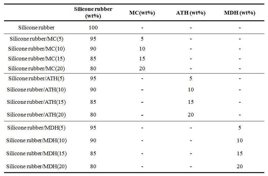 Experimental formulations used in this experiment