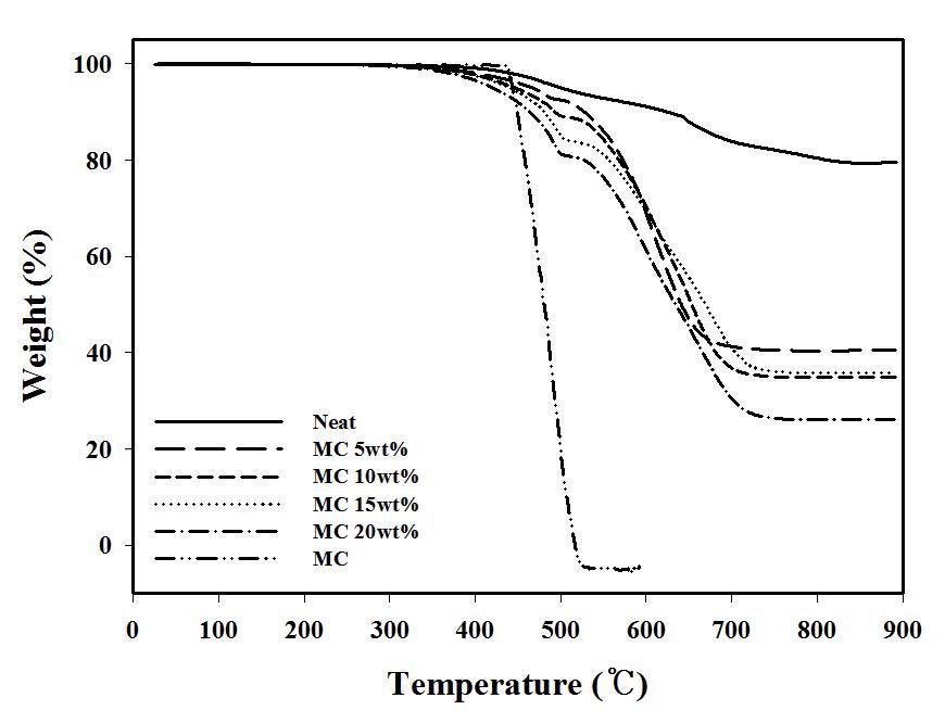 TGA curve of the silicone rubber, melamine cyanurate and silicone rubber/melamine cyanurate composites under a nitrogen flow.