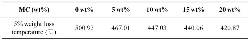 5% weight loss temperature of silicone rubber and silicone rubber/melamine cyanurate composites from TGA.