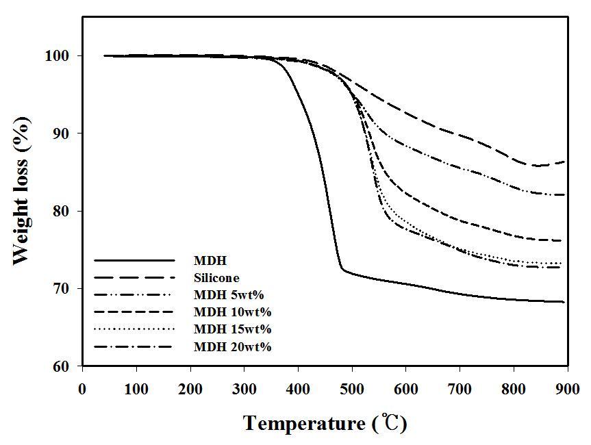 TGA curve of the silicone rubber, magnesium dihydroxides and silicone rubber/magnesium dihydroxides composites under a nitrogen flow.