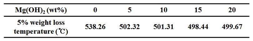 weight loss temperature of silicone rubber, magnesium dihydroxides and silicone rubber/magnesium dihydroxides composites from TGA.