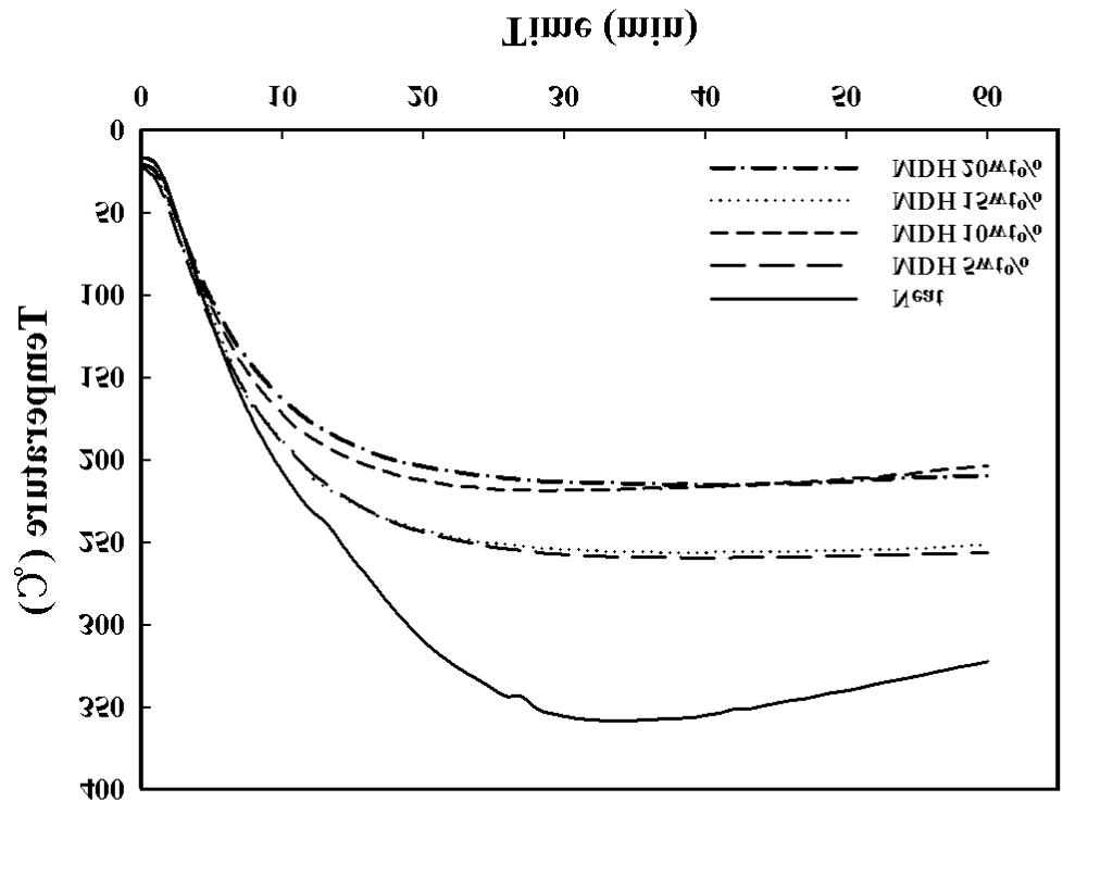 Flame test of the silicone rubber and the silicone rubber/magnesium dihydroxides composites.