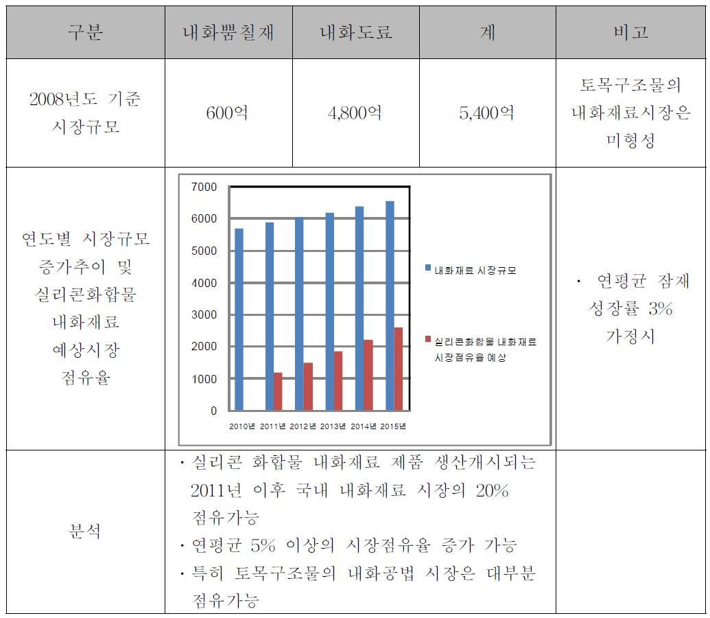 향후 내화재료 시장 점유율 전망