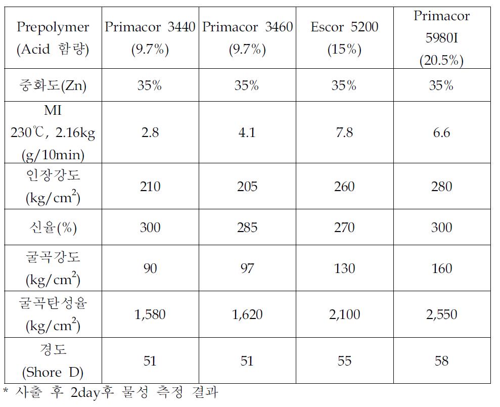 Zn cation 중화시 acid 함량 변화에 따라 제조된 아이오노머의 MI 및 물성결과