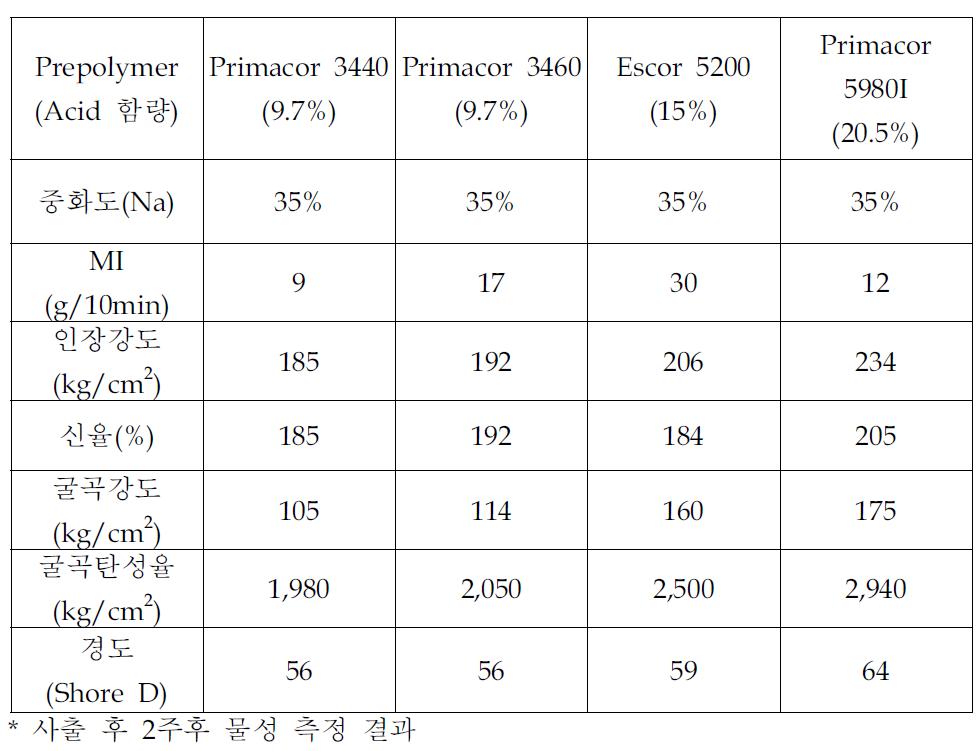 Na cation 중화시 acid 함량 변화에 따라 제조된 아이오노머의 MI 및 물성결과