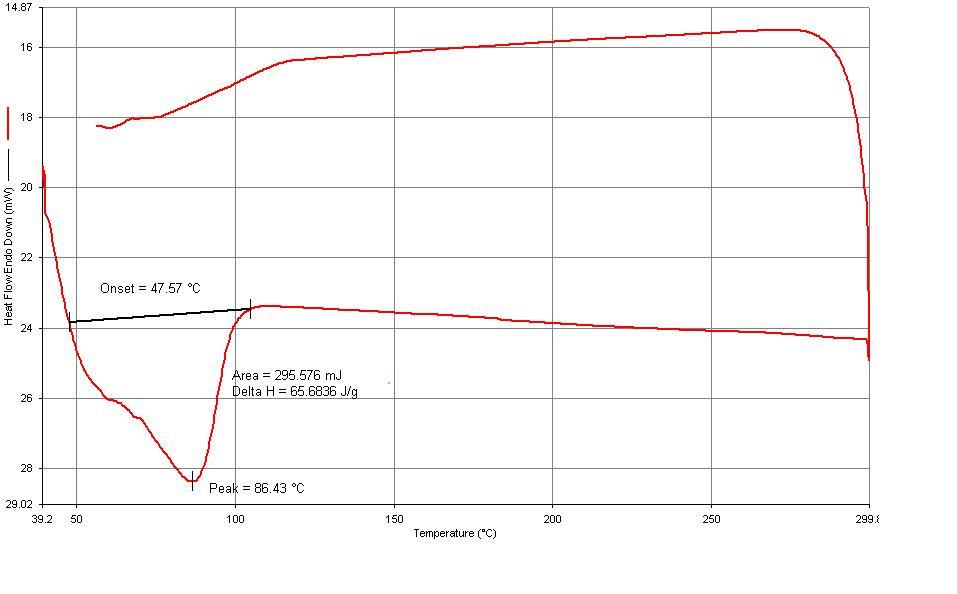 Zn cation 중화도 35%의 DSC Diagram (EAA : Escor5200)