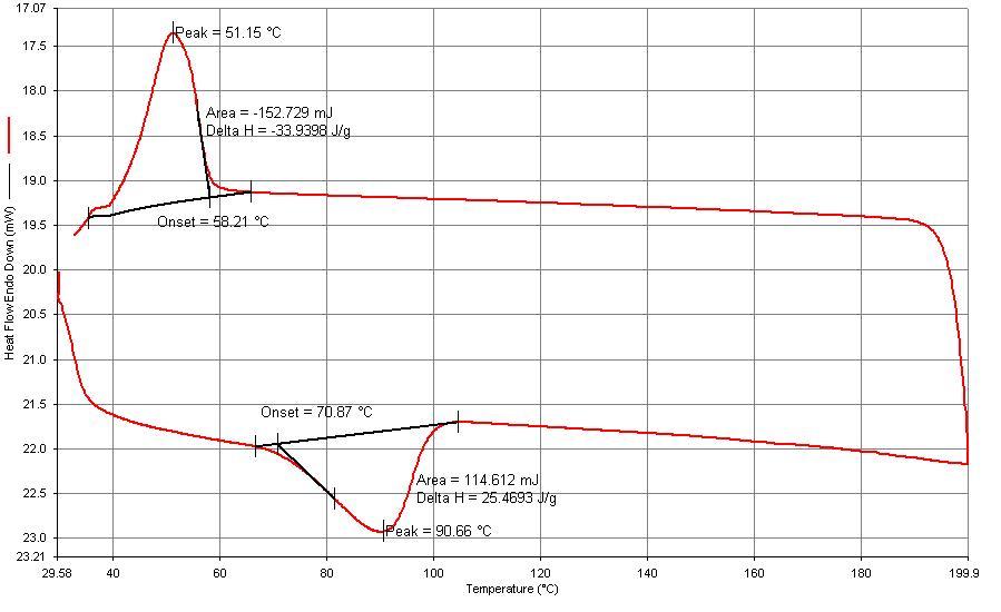 Zn cation 중화도 35%의 DSC Diagram (EAA : Primacor5980I)