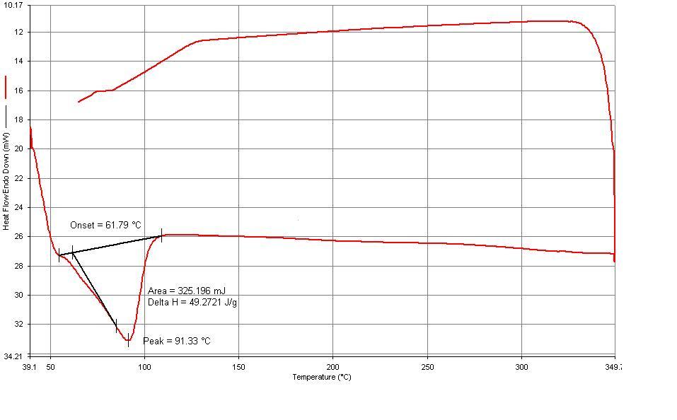 Na cation 중화도 35%의 DSC Diagram (EAA : Escor5200)