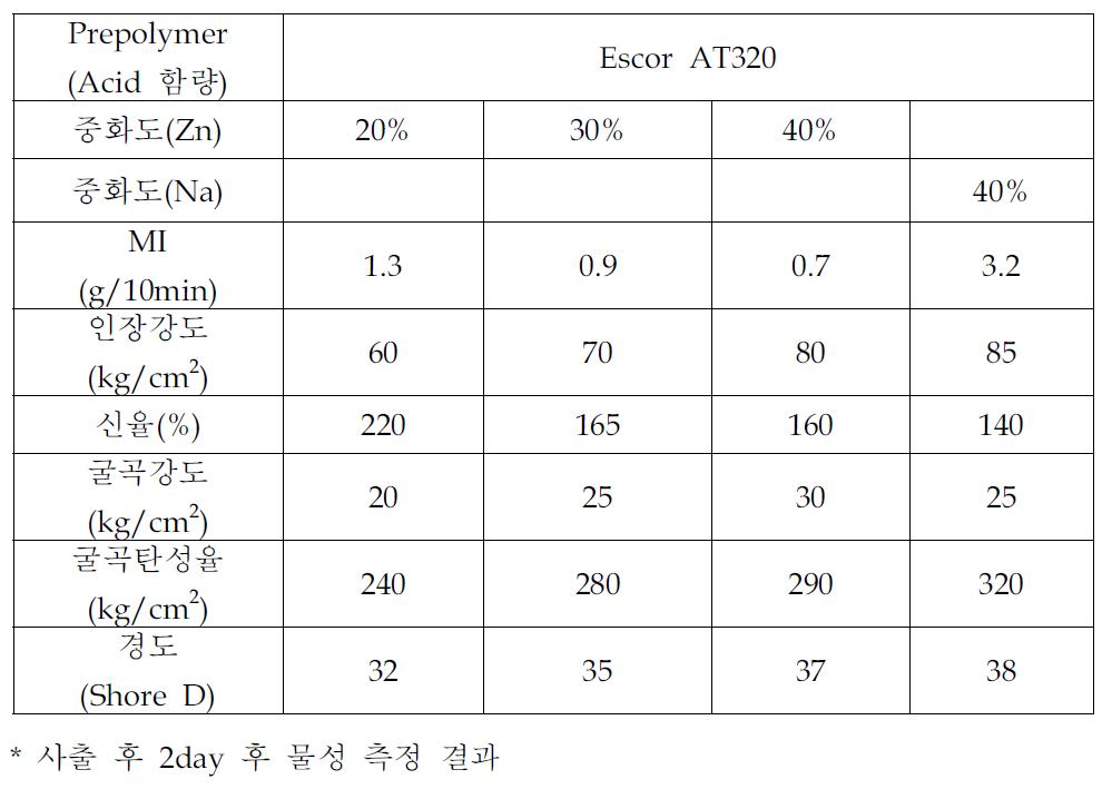 Cation 및 중화도 변화에 따라 제조된 아이오노머의 MI 및 물성결과