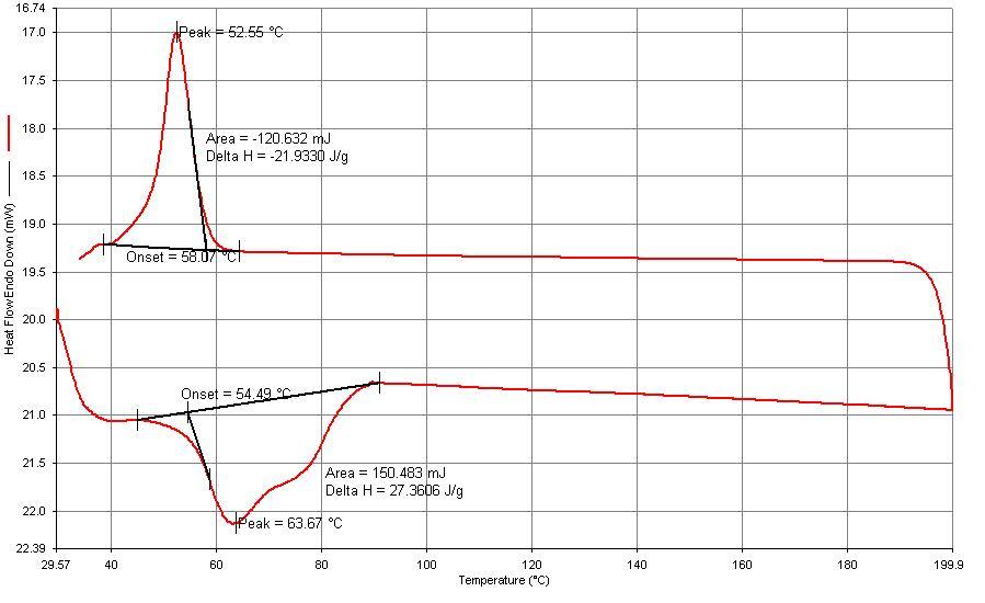 Zn cation 중화도 20%(AT2)의 DSC Diagram