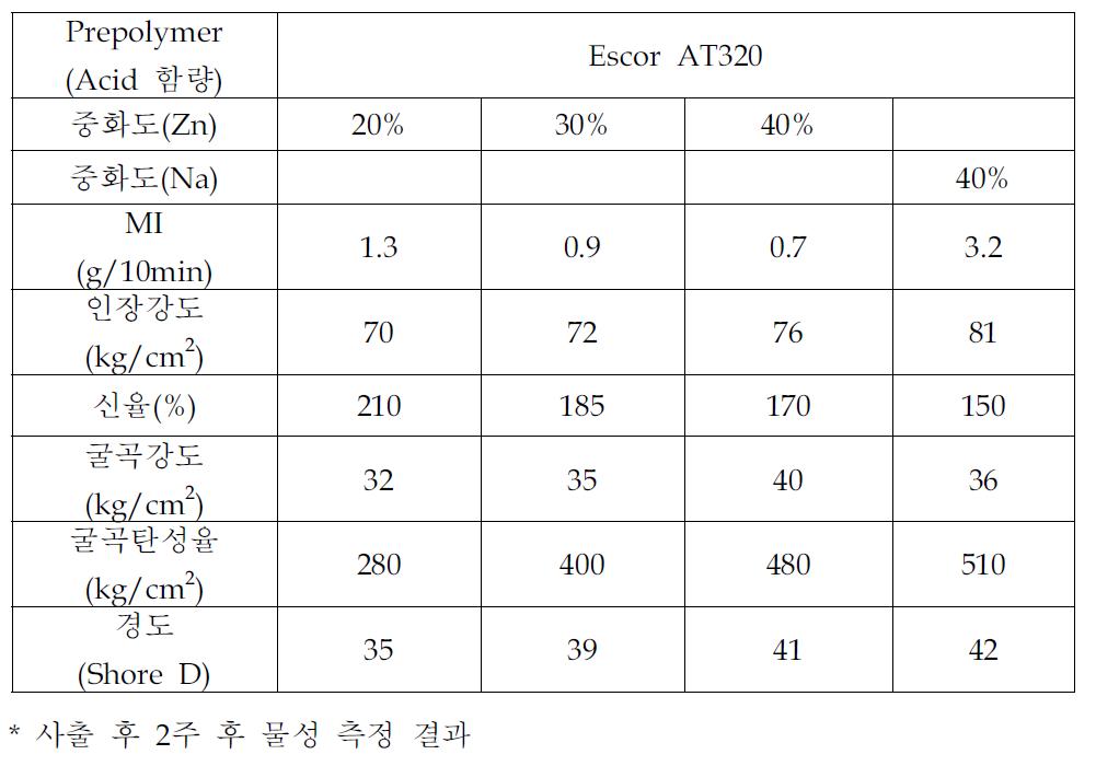 Cation 및 중화도 변화에 따라 제조된 아이오노머의 MI 및 물성결과